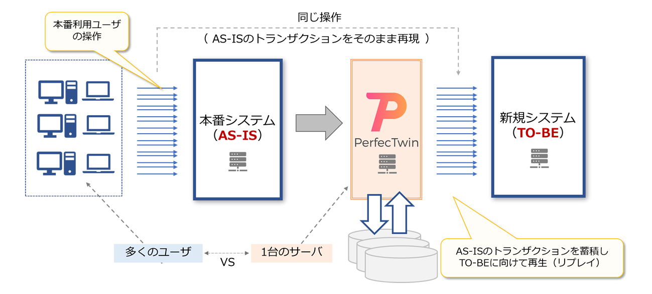  本番トランザクションによる現新比較検証サービス『PerfecTwin』