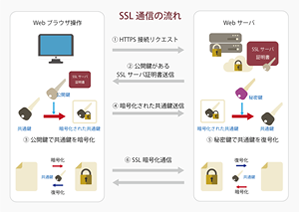 常識となった常時SSL