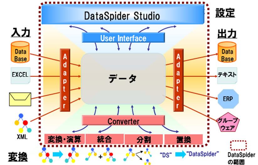 DataSpider Servista図１