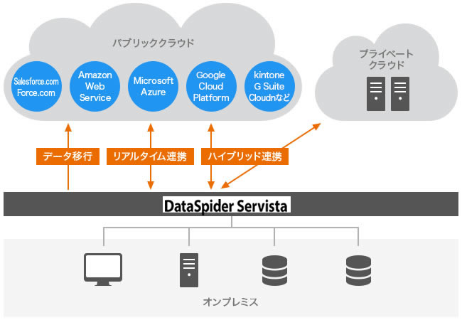 DataSpider Servista図3