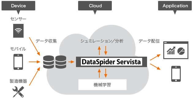 DataSpider Servista図5
