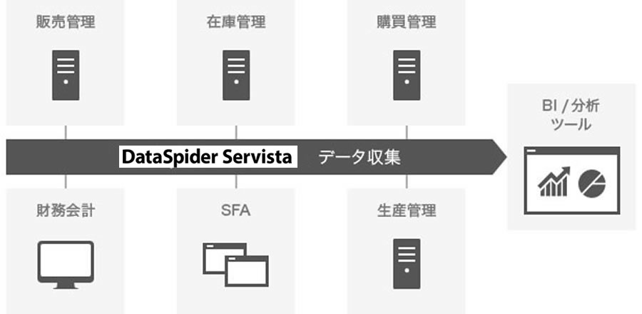 DataSpider Servista図r