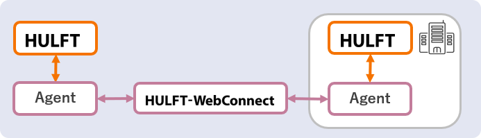 HULFT-WebConnect図2-1