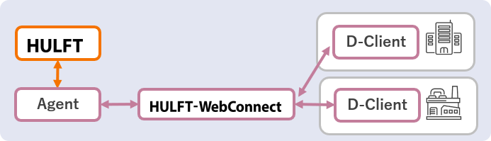 HULFT-WebConnect図2-2