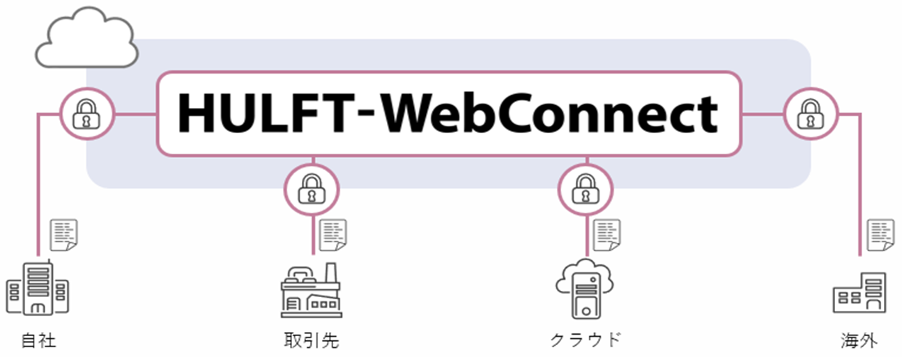 HULFT-WebConnect図1