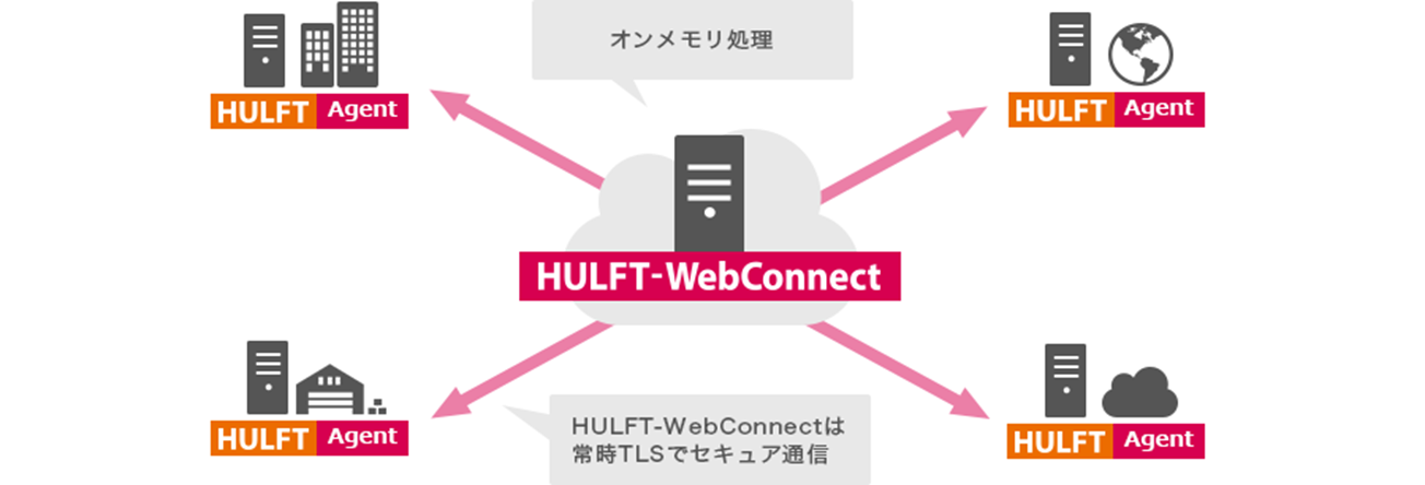 HULFT-WebConnect図5