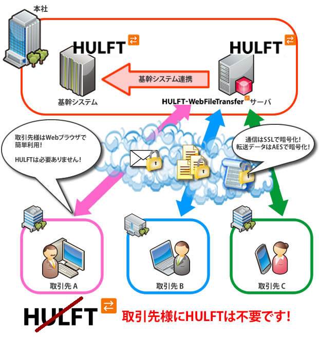 HULFT-WebFileTransfer構成イメージ