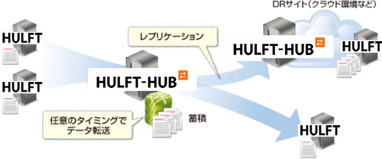 HULFT-HUB図5