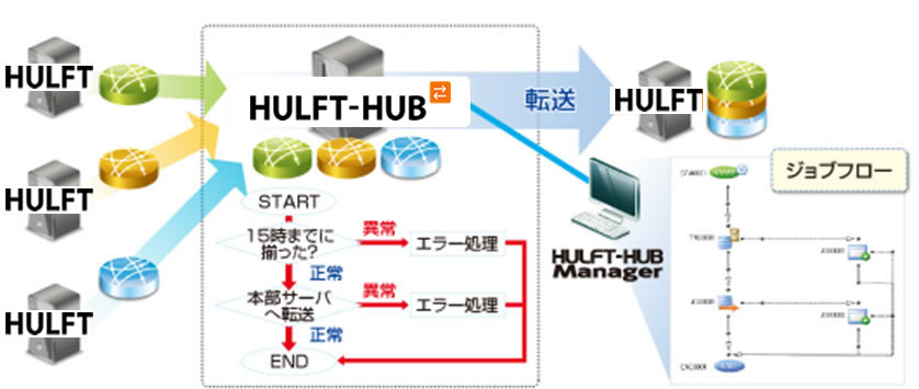 HULFT-HUB図7