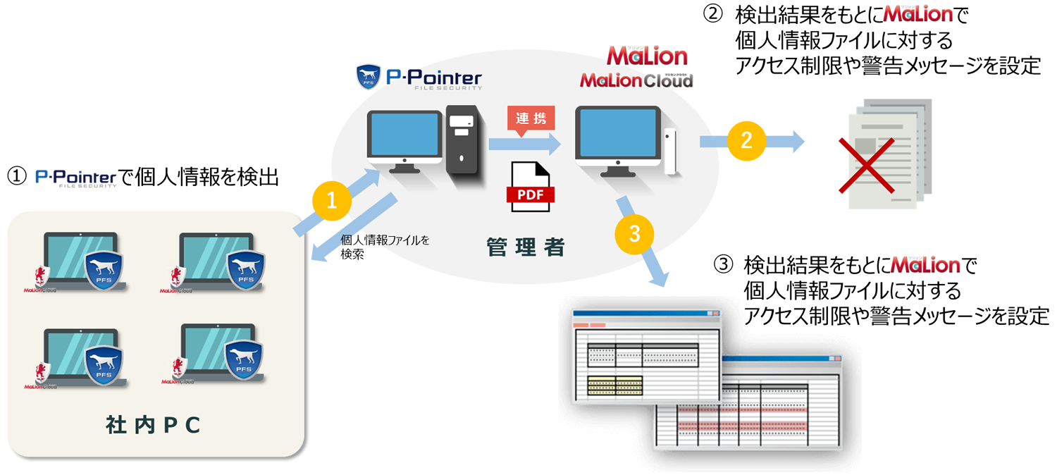 MaLion 個人情報検出・管理システム（P-Pointer File Security連携）