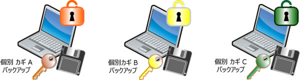 SecureDoc Disk Encryption スタンドアロン運用
