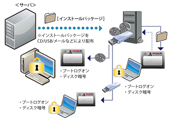 SecureDoc Disk Encryption オフライン運用