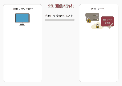 常識となった常時SSL