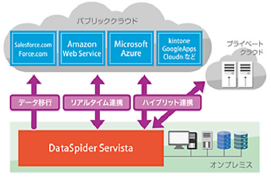DataSpider Servista図