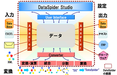 DataSpider Servista図