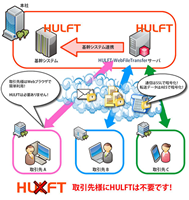 HULFT-WebFileTransfer図